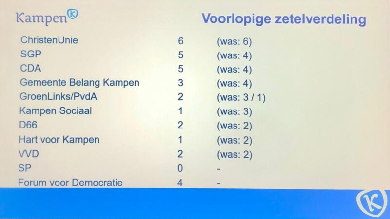 Voorlopig definitieve uitslag gemeenteraadverkiezingen: FvD 4 zetels.